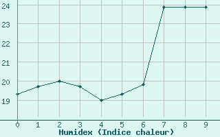 Courbe de l'humidex pour Hamilton Mount Hope