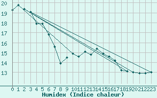 Courbe de l'humidex pour Chivres (Be)