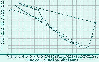 Courbe de l'humidex pour Jeongeup