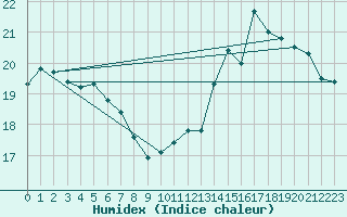 Courbe de l'humidex pour Cap de la Hve (76)