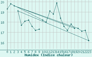 Courbe de l'humidex pour Sanary-sur-Mer (83)