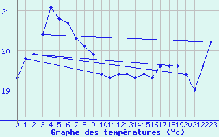 Courbe de tempratures pour Tanegashima