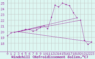 Courbe du refroidissement olien pour Montpellier (34)