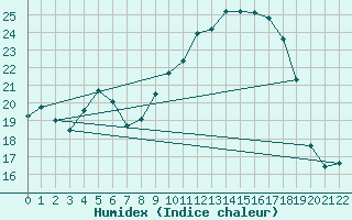 Courbe de l'humidex pour Andjar