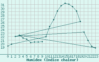 Courbe de l'humidex pour Amur (79)