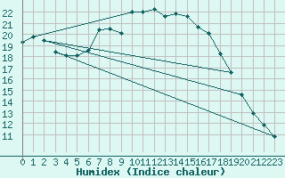 Courbe de l'humidex pour Kyritz