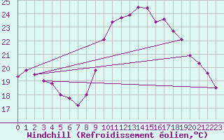 Courbe du refroidissement olien pour Toulon (83)