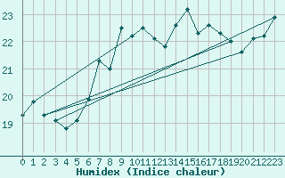 Courbe de l'humidex pour Sherkin Island