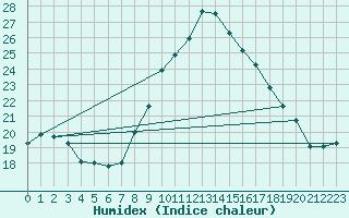 Courbe de l'humidex pour Grimentz (Sw)