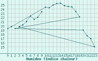 Courbe de l'humidex pour Szczecinek