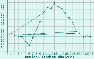 Courbe de l'humidex pour Lorca
