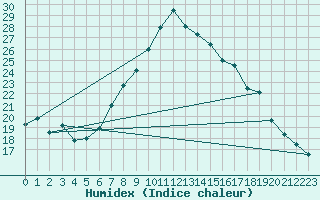 Courbe de l'humidex pour Manston (UK)