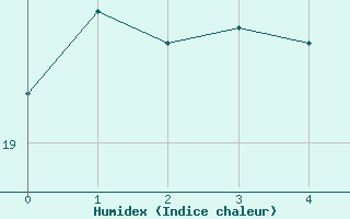 Courbe de l'humidex pour Prades-le-Lez - Le Viala (34)