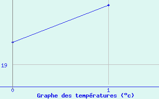 Courbe de tempratures pour Saint-Benoit (974)