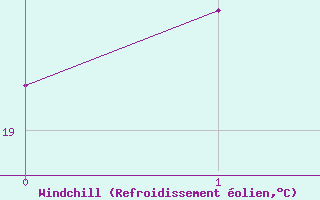 Courbe du refroidissement olien pour Saint-Benoit (974)