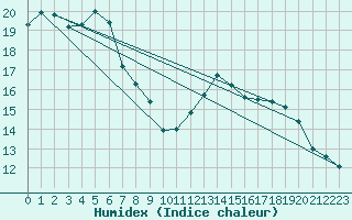 Courbe de l'humidex pour Cabestany (66)