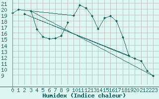 Courbe de l'humidex pour Rostherne No 2