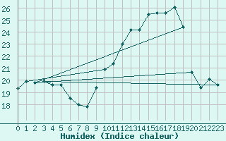 Courbe de l'humidex pour Laqueuille-Inra (63)