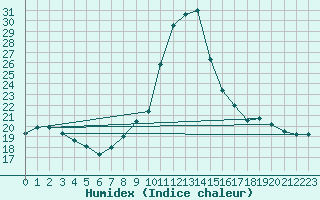 Courbe de l'humidex pour Pinsot (38)