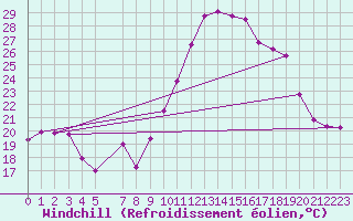 Courbe du refroidissement olien pour Cazaux (33)