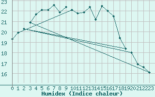 Courbe de l'humidex pour Terschelling Hoorn