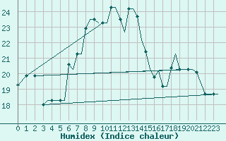 Courbe de l'humidex pour Kos Airport