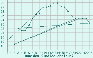 Courbe de l'humidex pour Kelibia