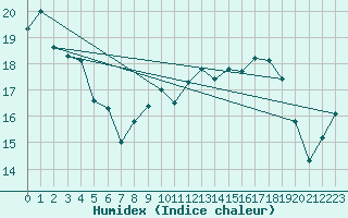 Courbe de l'humidex pour Calvi (2B)