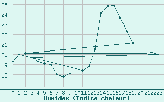 Courbe de l'humidex pour Reims-Prunay (51)