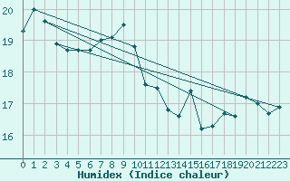 Courbe de l'humidex pour Cap de la Hve (76)