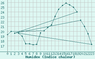 Courbe de l'humidex pour Narbonne-Ouest (11)