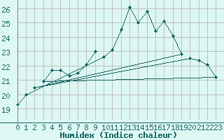 Courbe de l'humidex pour Ahaus