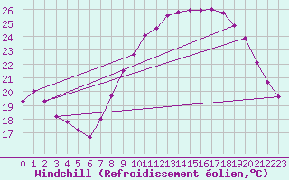 Courbe du refroidissement olien pour Millau - Soulobres (12)