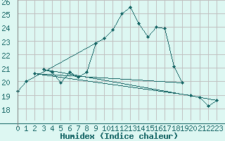 Courbe de l'humidex pour Coimbra / Cernache