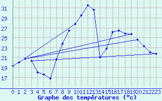 Courbe de tempratures pour Yecla