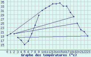 Courbe de tempratures pour Meknes