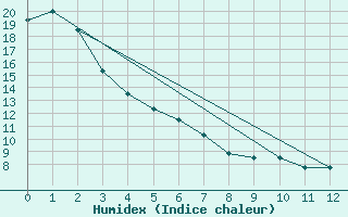 Courbe de l'humidex pour Nelson