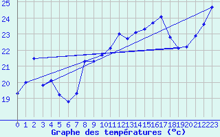 Courbe de tempratures pour Ste (34)