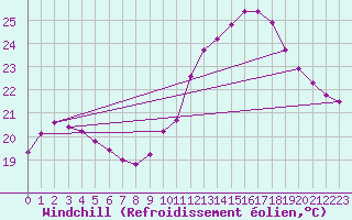 Courbe du refroidissement olien pour Paris Saint-Germain-des-Prs (75)