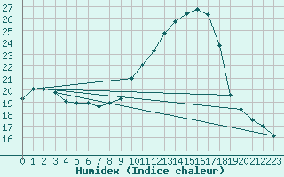 Courbe de l'humidex pour Als (30)