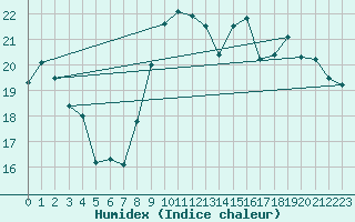 Courbe de l'humidex pour Albi (81)