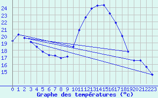 Courbe de tempratures pour Rochefort Saint-Agnant (17)