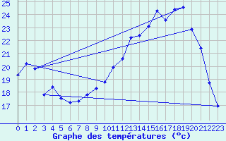 Courbe de tempratures pour Lussat (23)