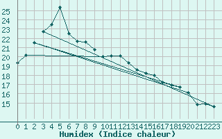 Courbe de l'humidex pour Chungmu