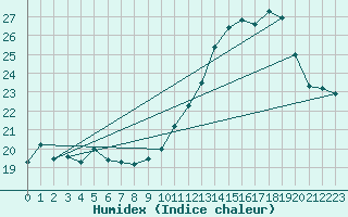 Courbe de l'humidex pour Connerr (72)