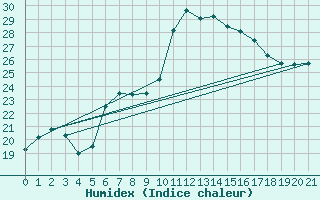 Courbe de l'humidex pour Neum