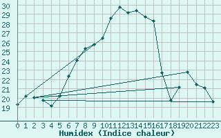 Courbe de l'humidex pour Tirgoviste