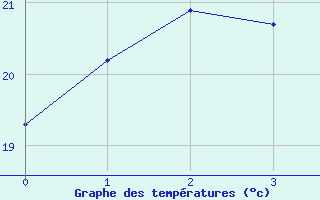 Courbe de tempratures pour Byron Bay