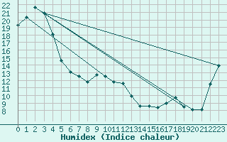 Courbe de l'humidex pour Boryeong