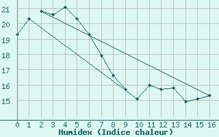 Courbe de l'humidex pour Cape Willoughby